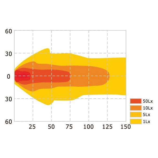A graph displaying light intensity distribution using color gradients from yellow (1 Lx), orange (5-10 Lx), to red (50 Lx) illustrates the performance of the Sparex LED Roof Work Light, Interference: Class 3, 5400 Lumens Raw, 10-30V () - S.119780. The intensity is highest at the center and diminishes outward. Additionally, this lighting solution is CE Approved and features an IP69K rating for durability.
