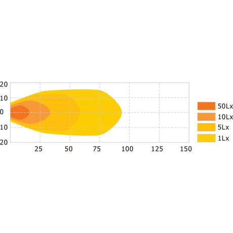 A graph displaying four overlapping colored regions, indicative of a flood beam from the Sparex LED Work Light, S.112524: 50 Lx (red), 10 Lx (orange), 5 Lx (yellow), and 1 Lx (light yellow), with the x-axis ranging from 0 to 150 and y-axis from 0 to 20. This setup meets the IP6K9K rating for this Class 1, interference-rated work light which operates at a raw output of 1840 lumens within a voltage range of 10-30V.