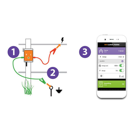 Illustration of a Sparex Fence Alarm - Luda - S.156395 with labeled steps: 1) connect red wire to the fence, 2) connect green wire to the ground, 3) check status using the FenceAlarm app on a smartphone, ensuring you have GSM coverage.