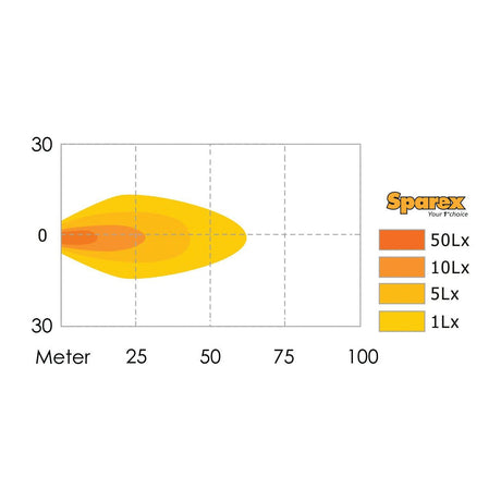 A contour plot showing the distribution of light intensity (in Lux) from a Sparex LED Work Light, model S.24775, with a luminosity of 750 lumens raw and an operating voltage range of 10-80V over a distance of 0 to 100 meters. The intensity is color-coded: orange for 50 Lx, darker yellow for 10 Lx, light yellow for 5 Lx, and pale yellow for 1 Lx. This LED Work Light is IP67 rated and suitable for various applications due to its robust features.