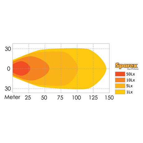 Chart demonstrating light intensity distribution at various distances in meters for four levels—1 Lx (light yellow), 5 Lx (yellow), 10 Lx (orange), and 50 Lx (red). Suitable for detailed product specifications or manufacturer information for the Sparex LED Work Light, Interference Class 3, producing 4000 Lumens Raw with a voltage range of 10-30V - S.28768.