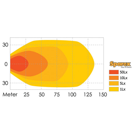 A color-coded intensity chart displays light levels from 1 Lux to 50 Lux over a distance ranging from 0 to 150 meters on the x-axis and 0 to 30 meters on the y-axis, with warmer colors indicating higher Lux values, making it suitable for precise product specifications of the Sparex LED Work Light (S.28769, Class 3 Interference, producing a raw output of 3030 Lumens and operating at 10-30V).