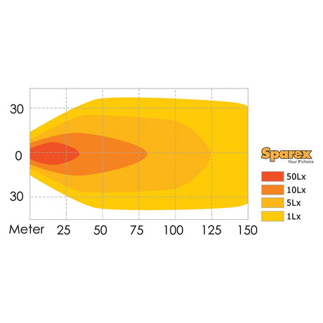 A heat map chart displaying light intensity (in lux) over distance (in meters), suitable for professional use, features the Sparex LED Work Light, S.28770, with gradients from 1lx (yellow) to 50lx (red). The y-axis ranges from -30 to 30 meters and the x-axis spans from 0 to 150 meters. This LED work light offers a raw output of 7200 lumens and operates on a voltage range of 10-30V, ensuring precise illumination mapping for any professional setting.