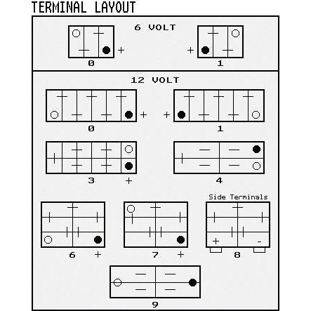 Diagram showing terminal layouts for different voltages: 6V with terminals 0 and 1, a Sparex PAGM12-12 battery (12V) with terminals 2 to 4, and other layouts labeled 5, 6, 7, including side terminals.