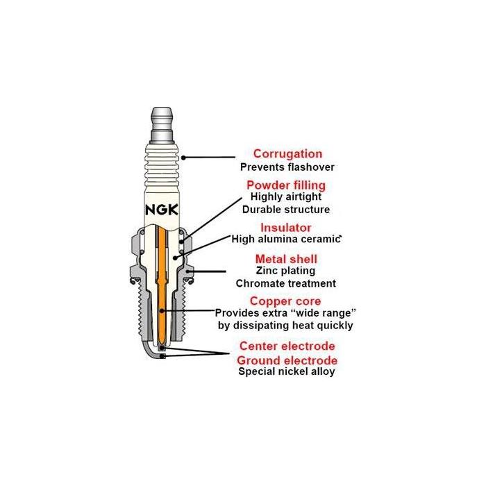 Diagram showing the internal components of an AGCO Spark Plug - NPBMR6A, labeled: corrugation, powder filling, insulator, metal shell, copper core, center electrode, and ground electrode.